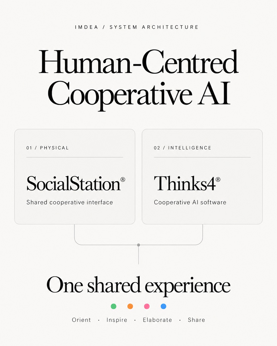 Human-Centred Cooperative AI: SocialStation® (Physical Cooperative AI) + Thinks4® (Cooperative AI software)